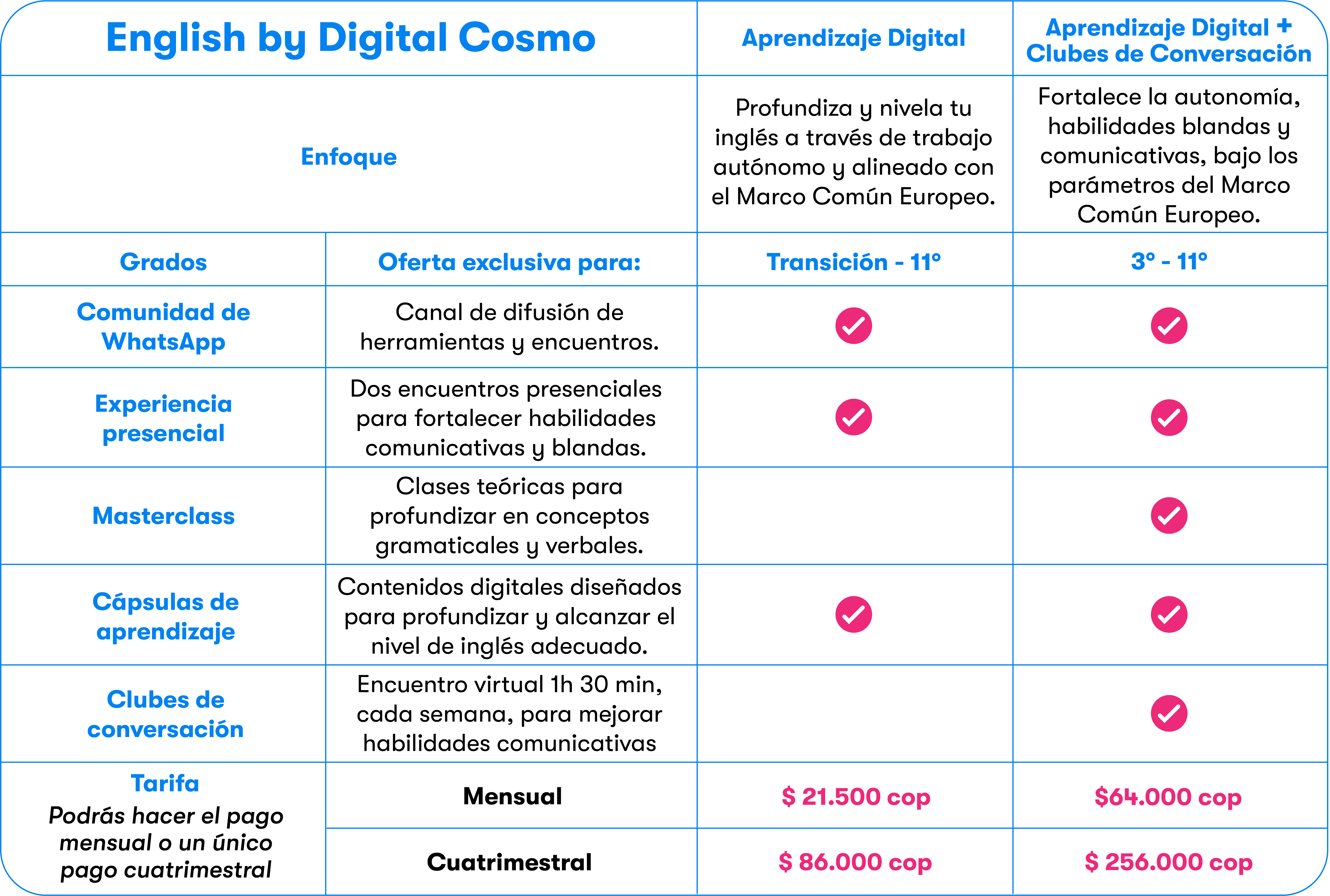Tabla comparativa de planes de English by Digital Cosmo