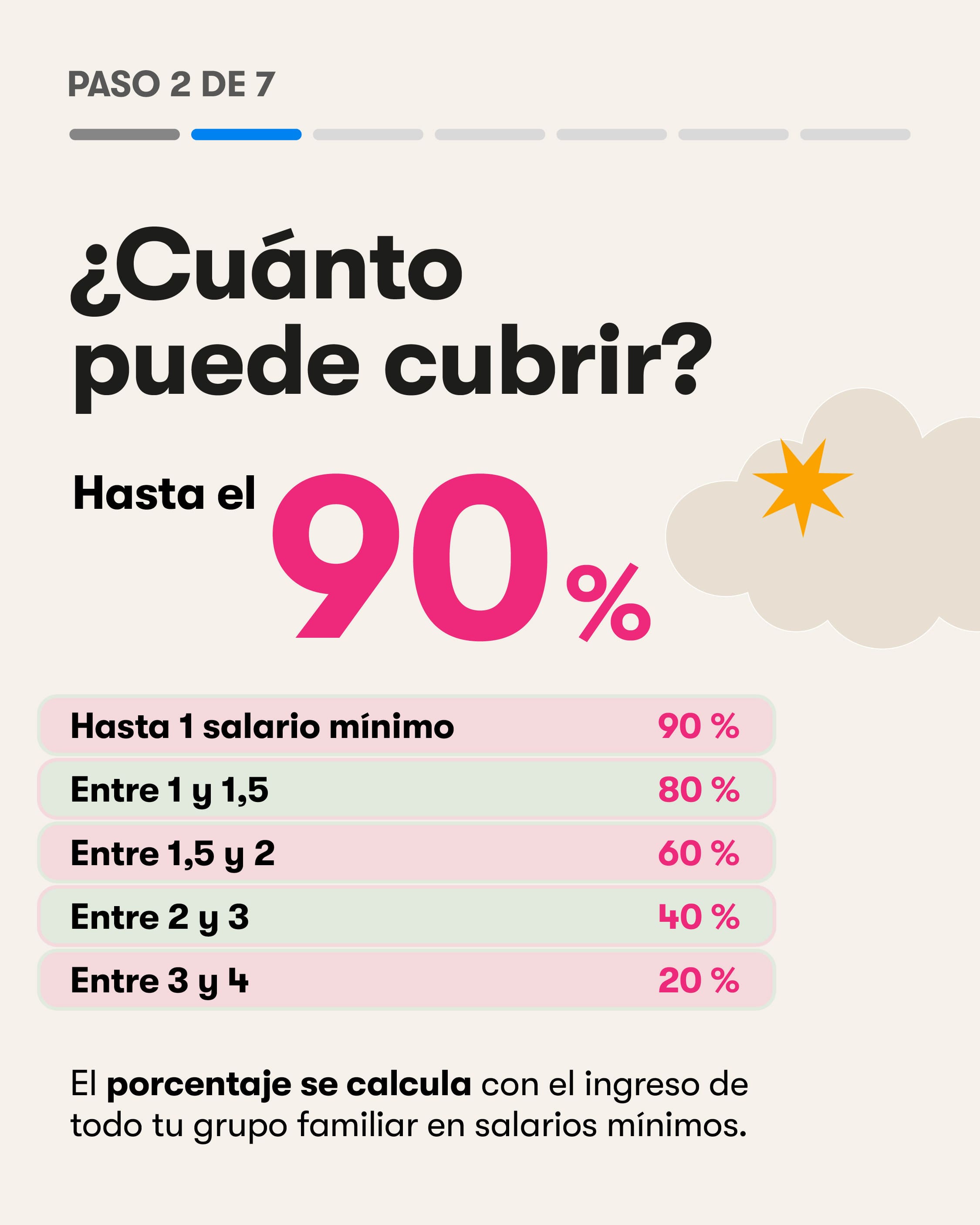 Paso 2 de 7. ¿Cuánto puede cubrir? Hasta el 90 %. Hasta 1 salario mínimo: 90 %. Entre 1 y 1,5: 80 %. Entre 1,5 y 2: 60 %. Entre 2 y 3: 40 %. Entre 3 y 4: 20 %. El porcentaje se calcula con el ingreso de todo tu grupo familiar en salarios mínimos.